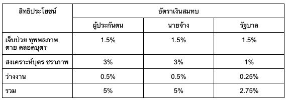 ตารางอัตราการหักเงินสมทบประกันสังคม